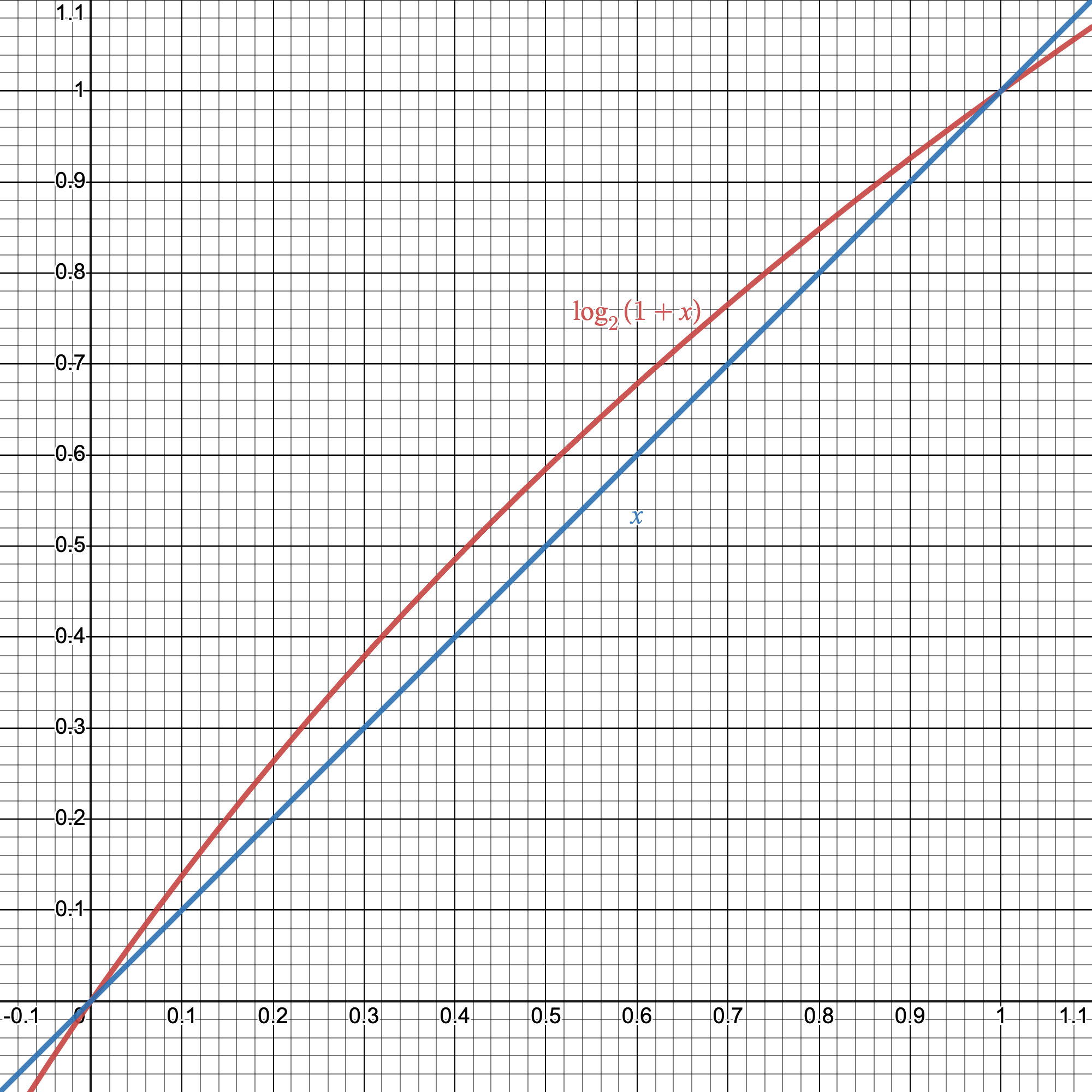 Quake III & the reciprocal square root